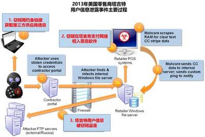 網絡交易欺詐與惡意攻擊防范 信息安全軟件的關鍵作用
