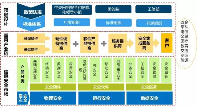 我國網絡信息安全產業概覽 政策、產業鏈與挑戰